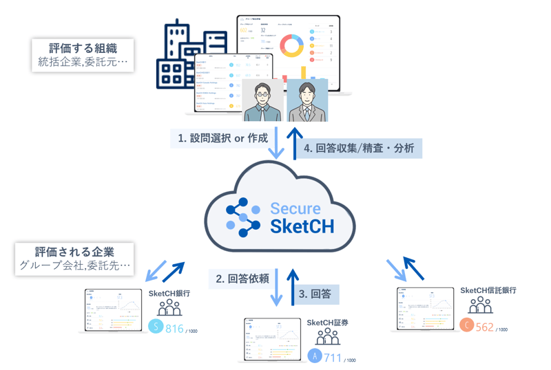 「Secure SketCH」GROUPSプランを用いた、複数組織のセキュリティ評価のイメージ