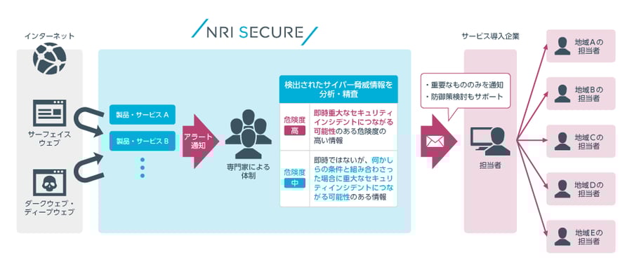 図：シスメックスにおける「マネージド脅威情報分析サービス」の利用イメージ