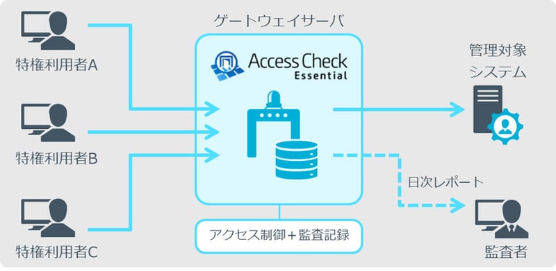 図：「Access Check Essential」の利用イメージ