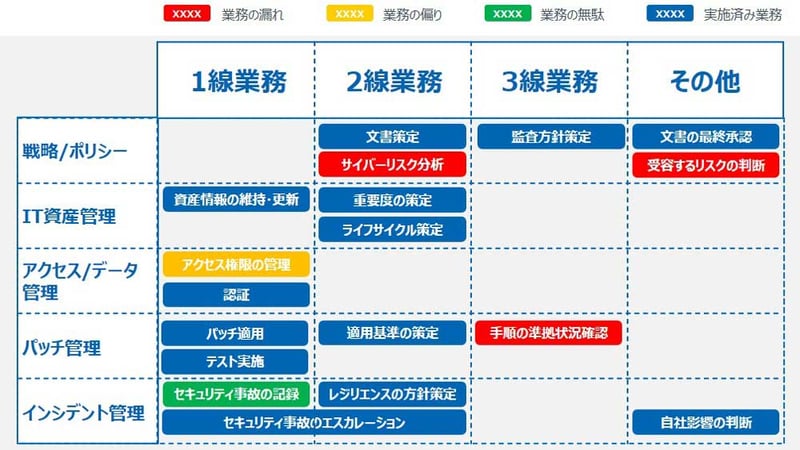 図：セキュリティ業務を評価した「可視化レポート」のイメージ