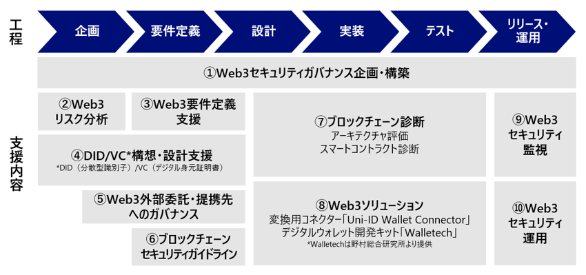 「Web3セキュリティ総合支援」の全体像