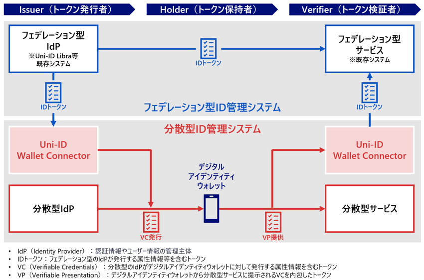 Uni-ID Wallet Connectorを利用したシステム間接続のイメージ