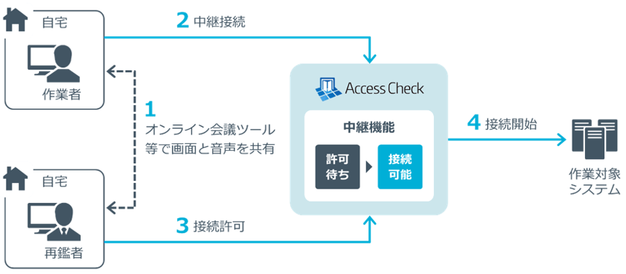 図1：中継接続許可機能のイメージ