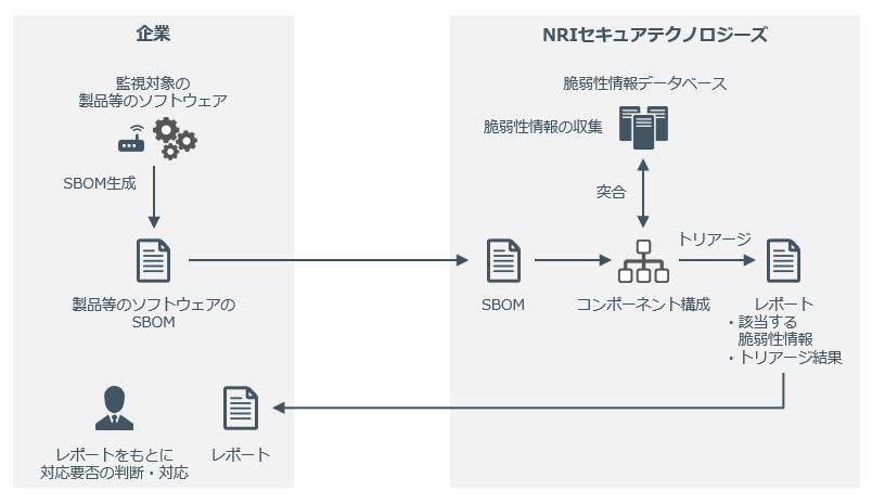 「SBOMに対応した脆弱性監視サービス」の概要図