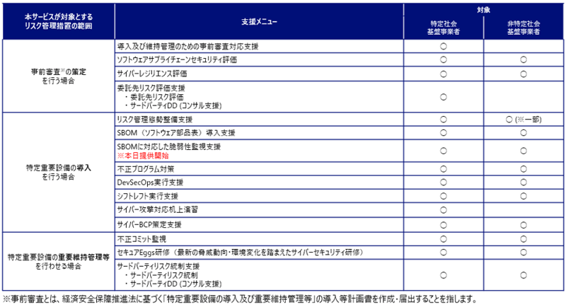 「サプライチェーントラストサービス」における支援メニューの一覧