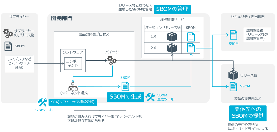 開発プロセスへのSBOM導入のイメージ