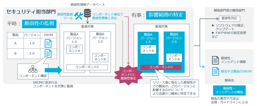 運用プロセスへのSBOM導入のイメージ