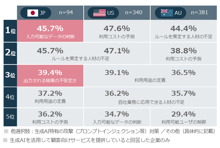 図2：生成AIサービスの提供を検討するにあたり懸念や課題となること（複数回答）