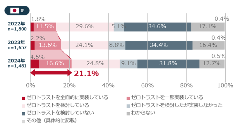 図3：日本におけるゼロトラスト実施状況