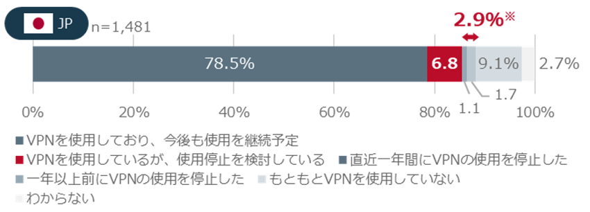 図4：日本におけるVPNの使用状況
