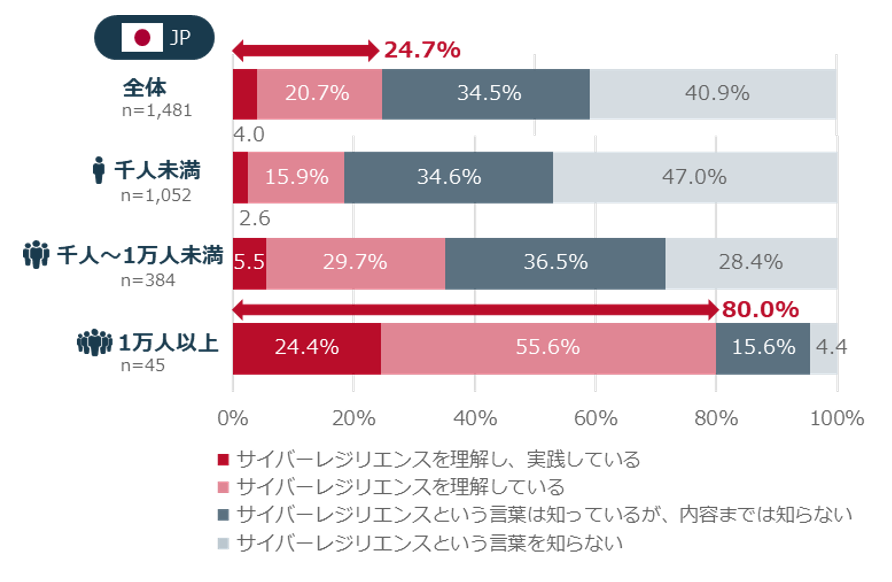 図5：サイバーレジリエンスを理解・実践している日本企業の割合