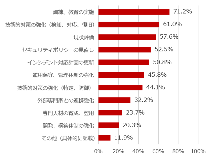 図6：サイバーレジリエンスの実践に向けた取り組み（複数回答）
