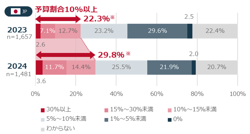 図7：IT関連予算に占めるセキュリティ関連予算の割合