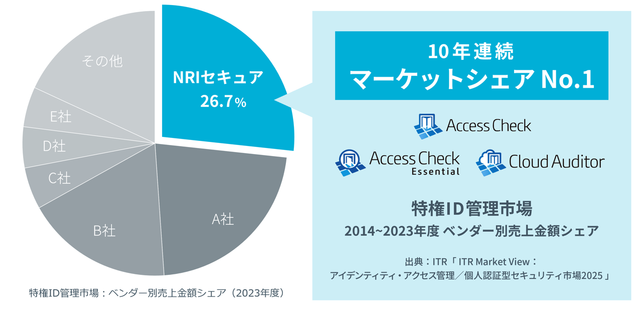 NRIセキュア、Access Checkシリーズが10年連続シェアNo.1を獲得