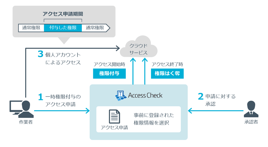 図1:クラウドサービスの個人アカウントに対する一時的な権限付与機能のイメージ
