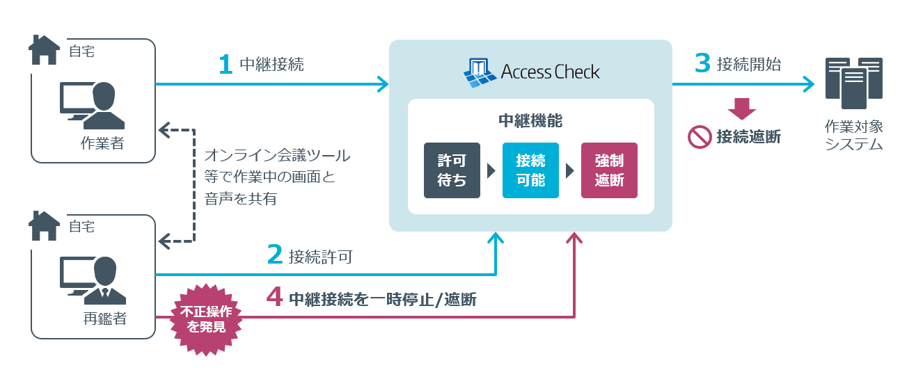 図2:再鑑者による作業の一時停止・アクセス遮断機能のイメージ
