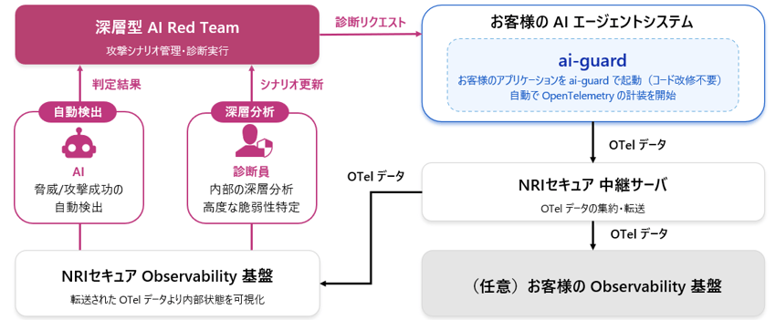 図: 内部状態の可視化とハイブリットアプローチによる高度な診断
