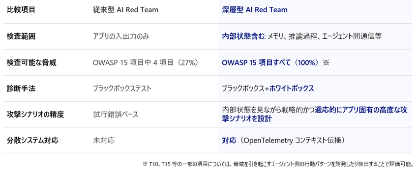 既存サービスの「AI Red Team」と「深層型AI Red Team」の違い