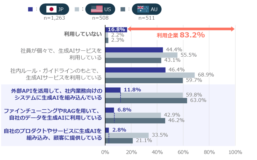 図表1：生成AIの活用用途