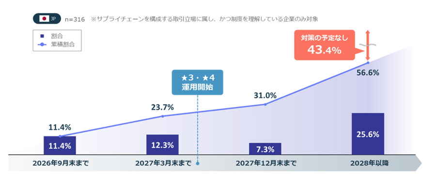 図表3：サプライチェーン評価制度に向けた準備完了時期