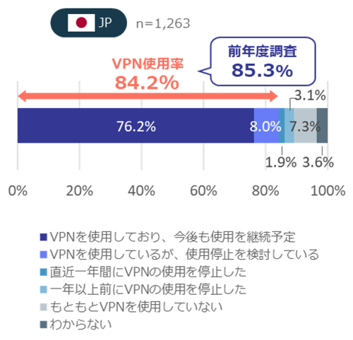 図表5：VPNの使用状況