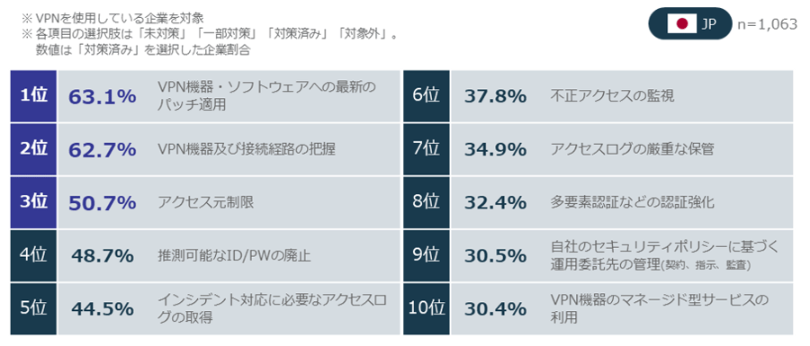 図表6：VPNセキュリティ対策の実施率