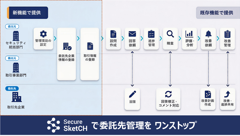 図1「台帳管理」機能を用いてサプライチェーン全体の企業・取引情報を統合管理