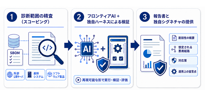 本サービスの提供プロセス