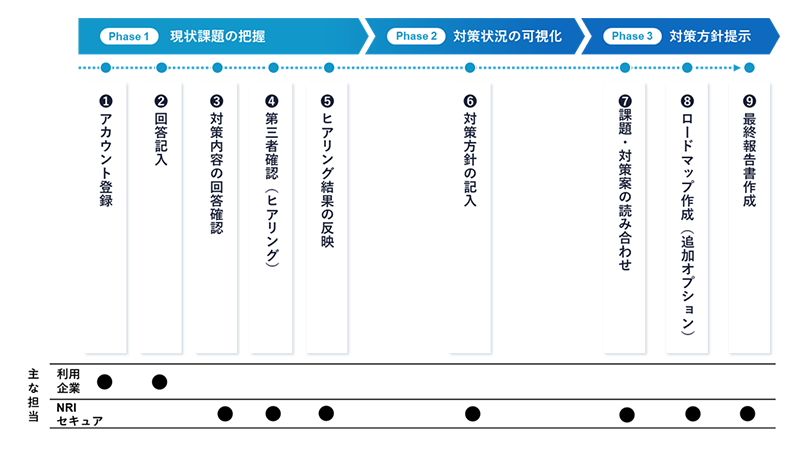 本サービスの提供プロセス
