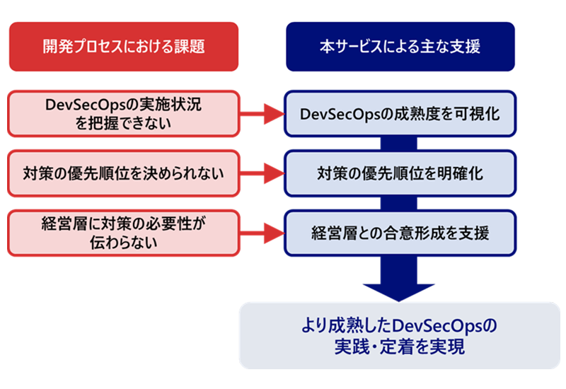 DevSecOps実践における課題と本サービスで行う主な支援