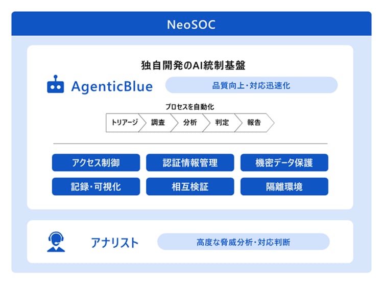 図:AIを活用した24時間365日のセキュリティ監視
