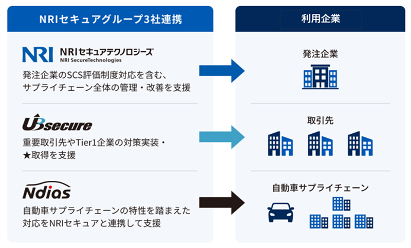 NRIセキュアグループ3社連携