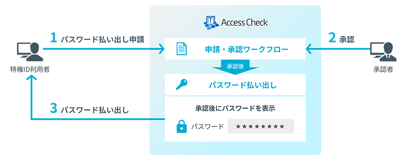 図1：パスワード払い出し機能のイメージ