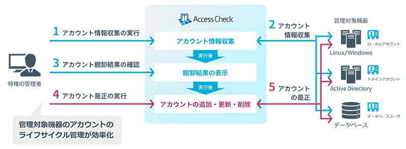 図2：IDプロビジョニング機能のイメージ
