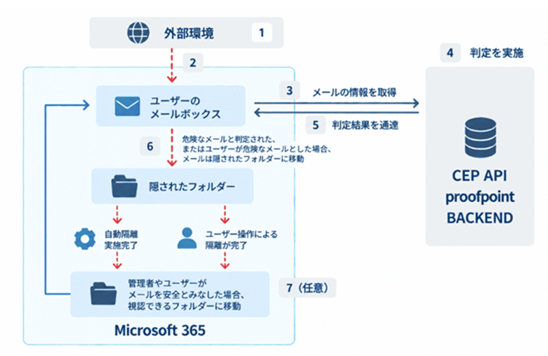 メール配送経路やDNS設定を変更しない導入