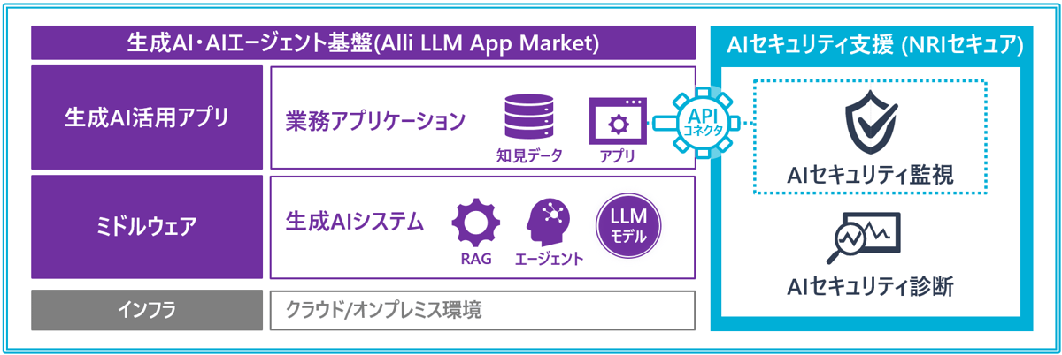 図 : Allganizeの生成AI・AIエージェント基盤向けAIセキュリティ対策支援サービスの提供イメージ