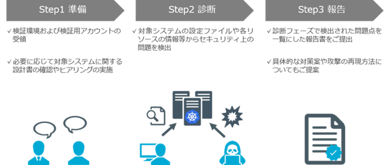 コンテナ診断