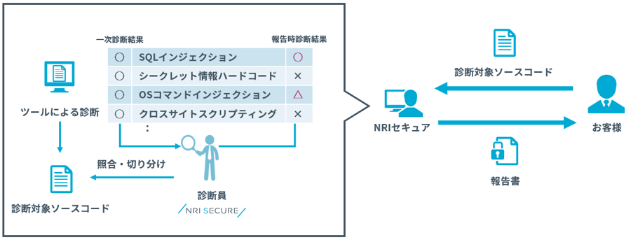 ソースコード診断サービスイメージ