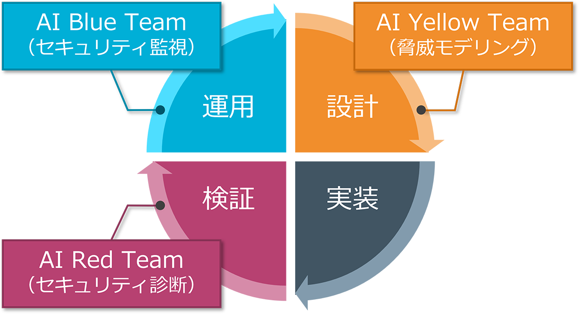 開発ライフサイクル全体をサポート