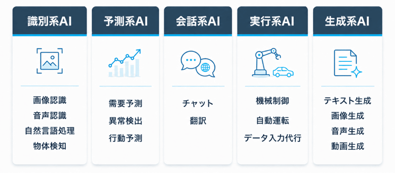 各種AIとその活用例