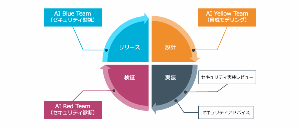 開発ライフサイクル図