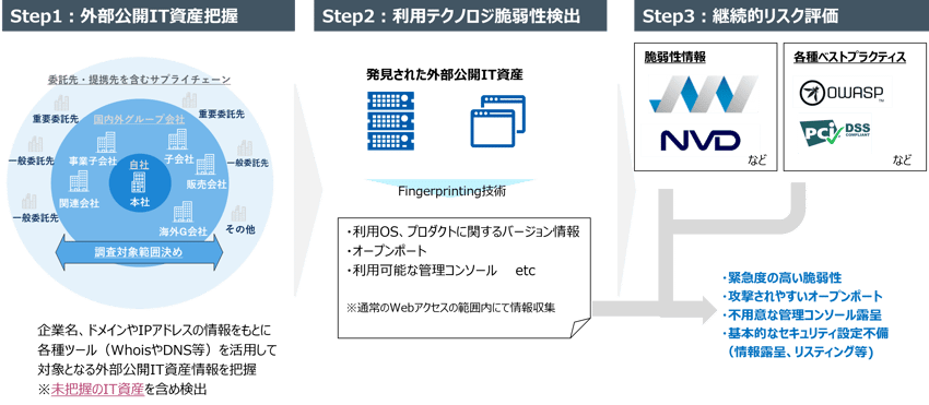 ASMの実施ステップ
