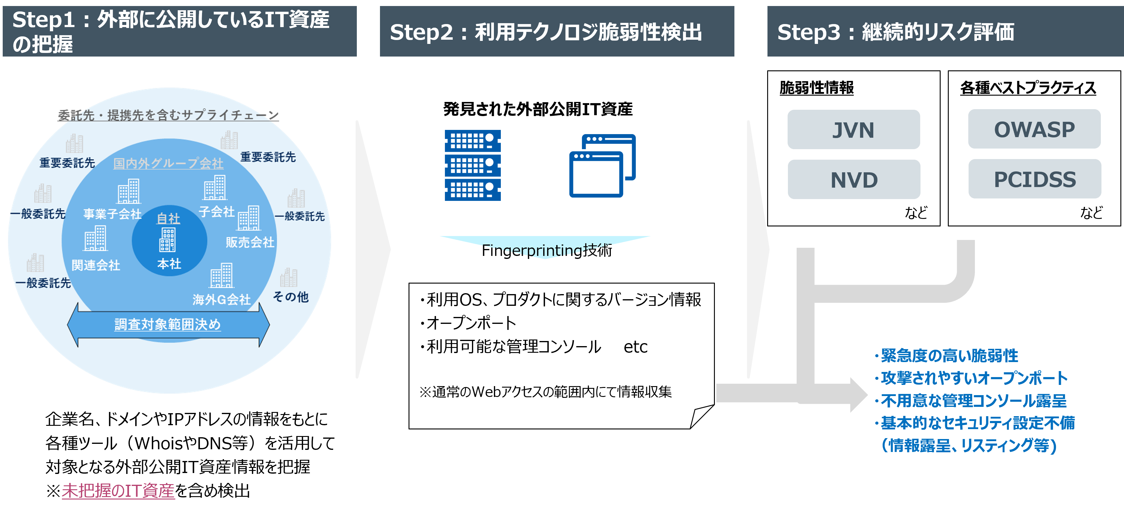 ASM_Step