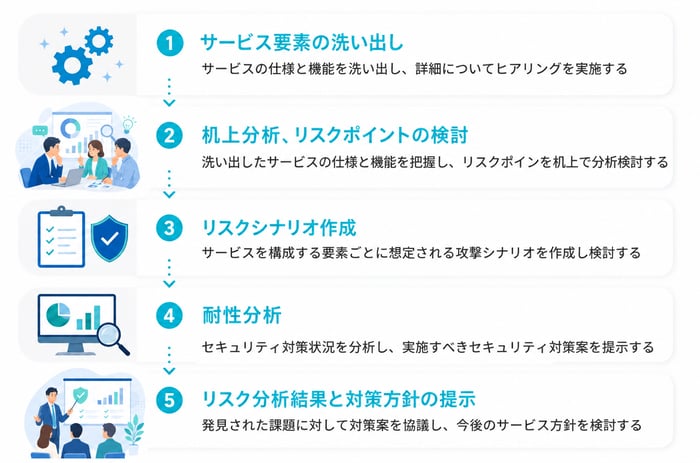 リスクに対する評価および対策案の提示-1