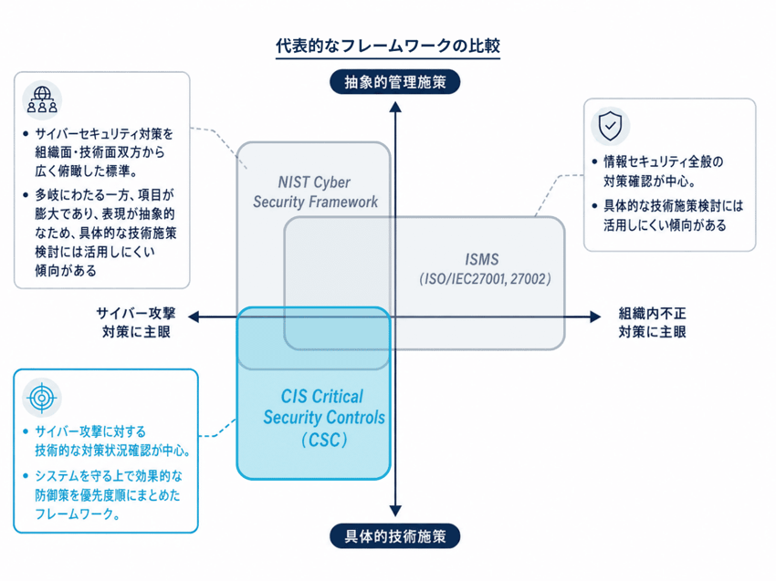 具体的な技術対策に特化したフレームワーク