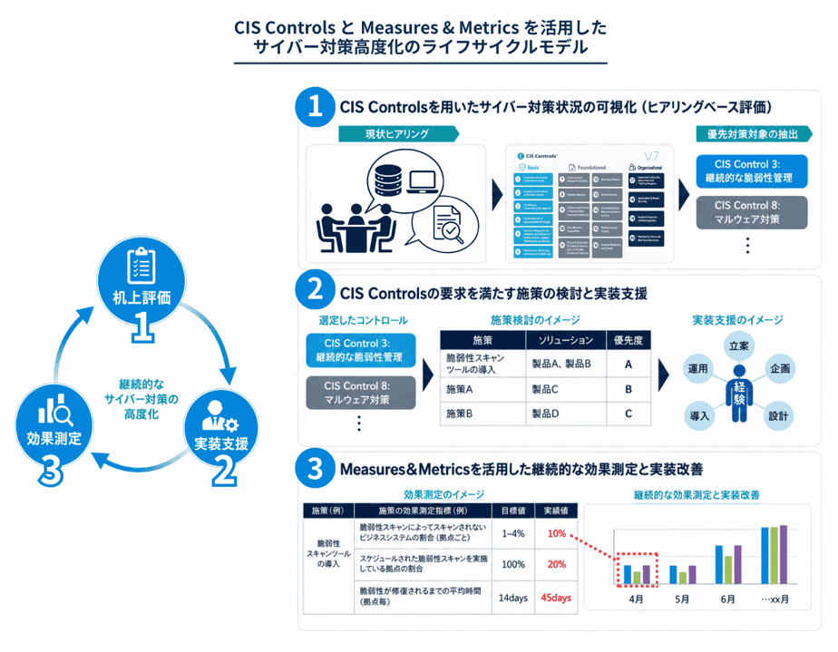 Measures & Metricsを活用したサイバー対策の高度化