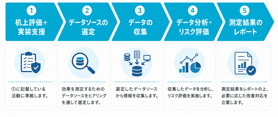机上評価＋実装支援＋効果測定