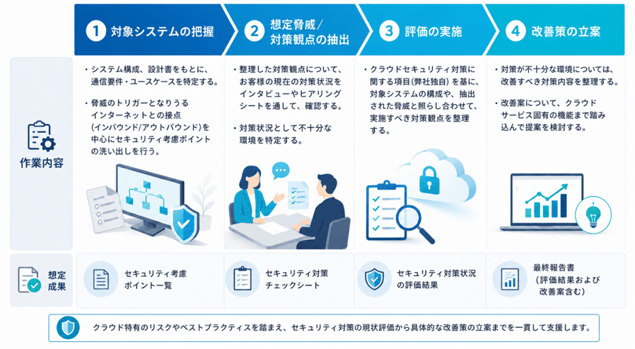 サービスの流れ