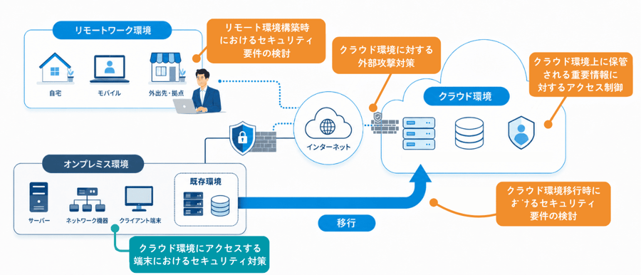 クラウドセキュリティ特化型コンサルティング