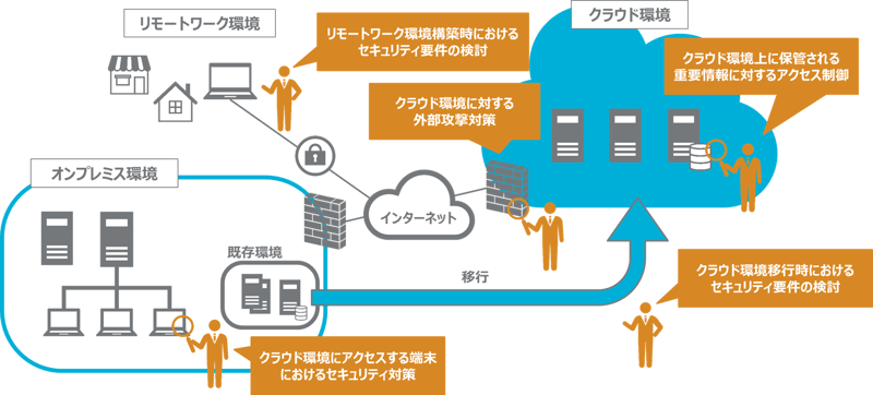 経験と実績に裏付けされたクラウドセキュリティ特化型コンサルティング